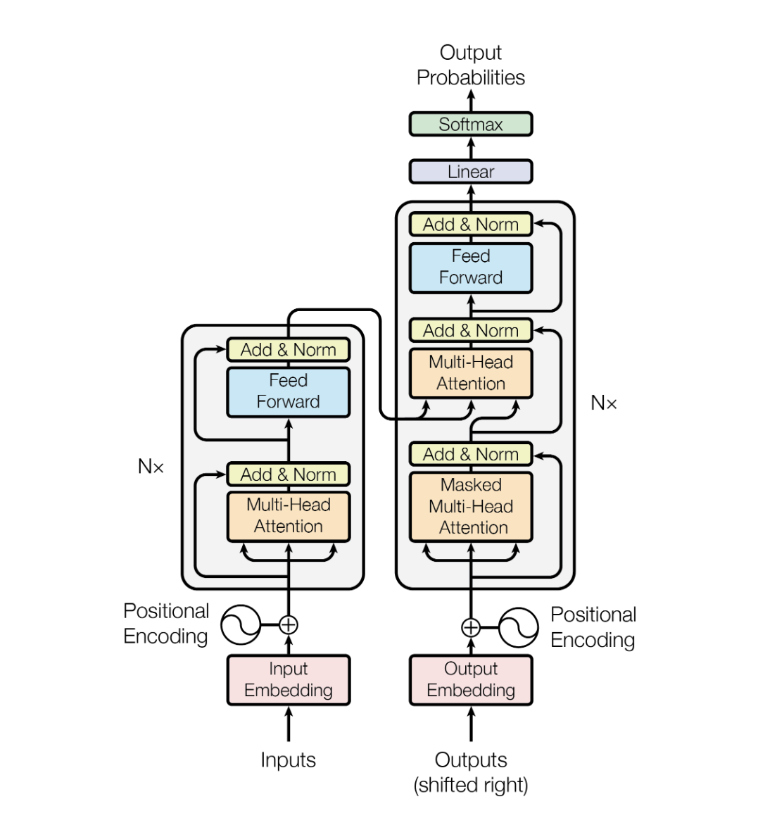 Transformer Architecture